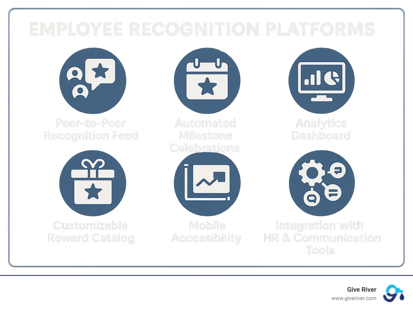 Comprehensive breakdown of employee recognition platform features including peer-to-peer recognition feeds, automated milestone celebrations, customizable reward catalogs, analytics dashboards, mobile accessibility, and integration capabilities with popular HR and communication tools - employee recognition platforms infographic