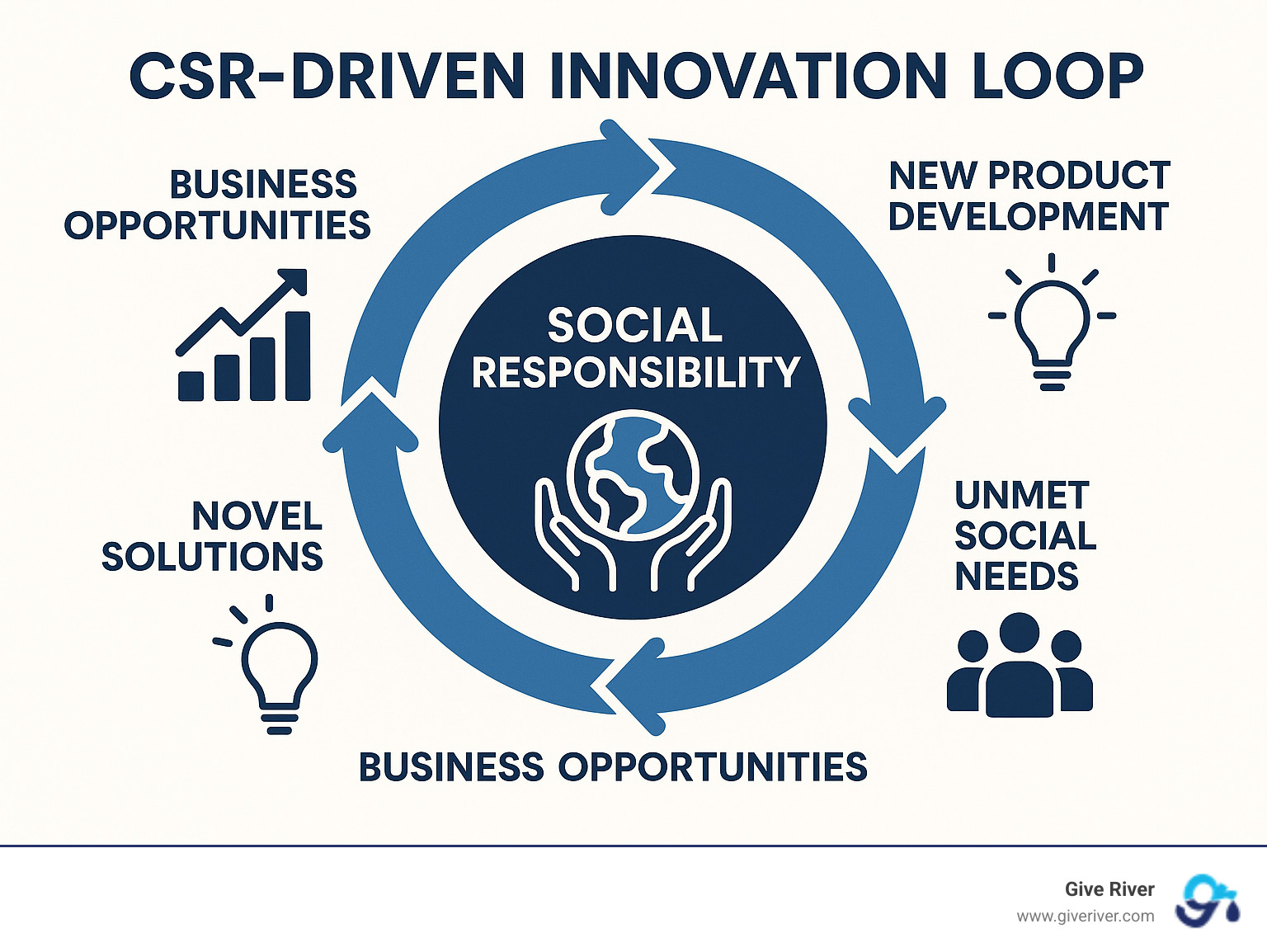 CSR-driven innovation loop showing how social responsibility leads to new product development - advantages of corporate social responsibility infographic