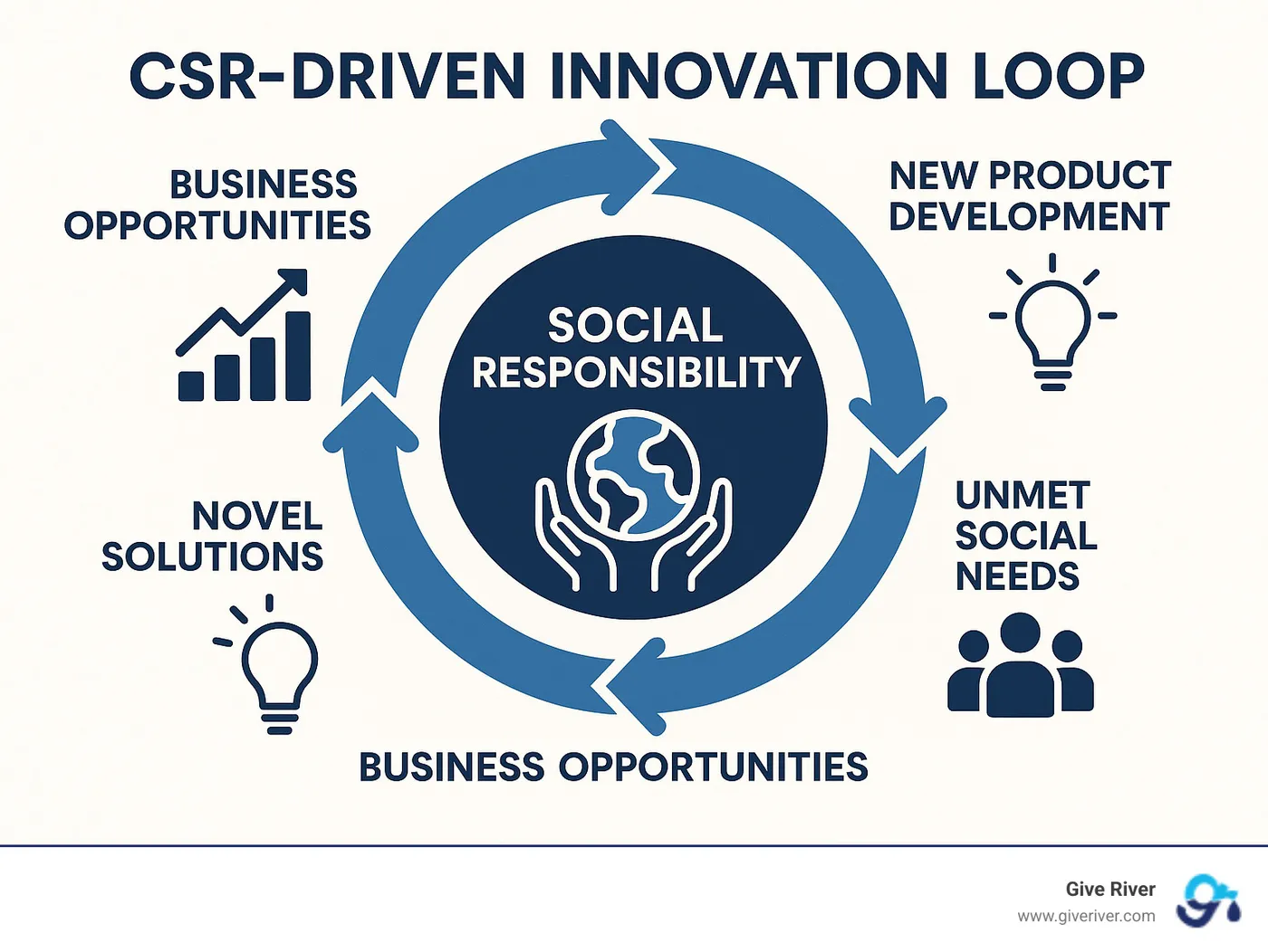 CSR-driven innovation loop showing how social responsibility leads to new product development - advantages of corporate social responsibility infographic