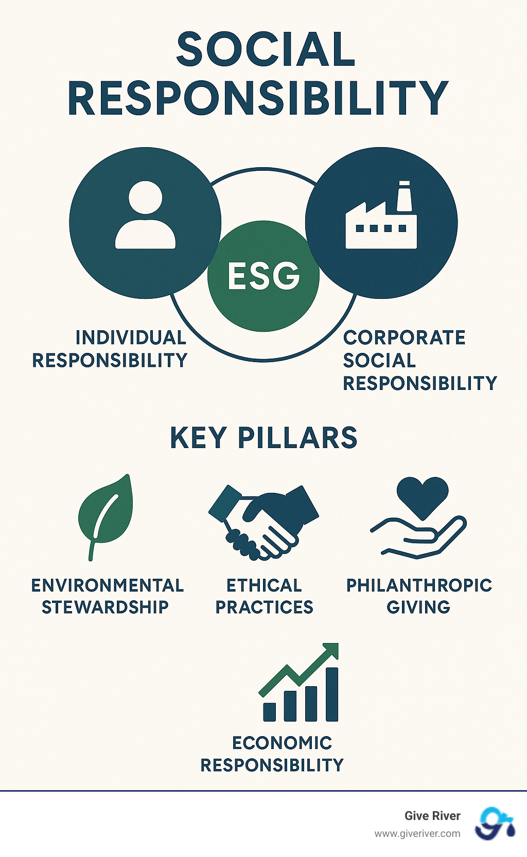 Comprehensive breakdown of Social Responsibility framework showing the relationship between individual responsibility, corporate social responsibility, and ESG principles, including key pillars of environmental stewardship, ethical practices, philanthropic giving, and economic responsibility - social responsibility meaning and definition infographic