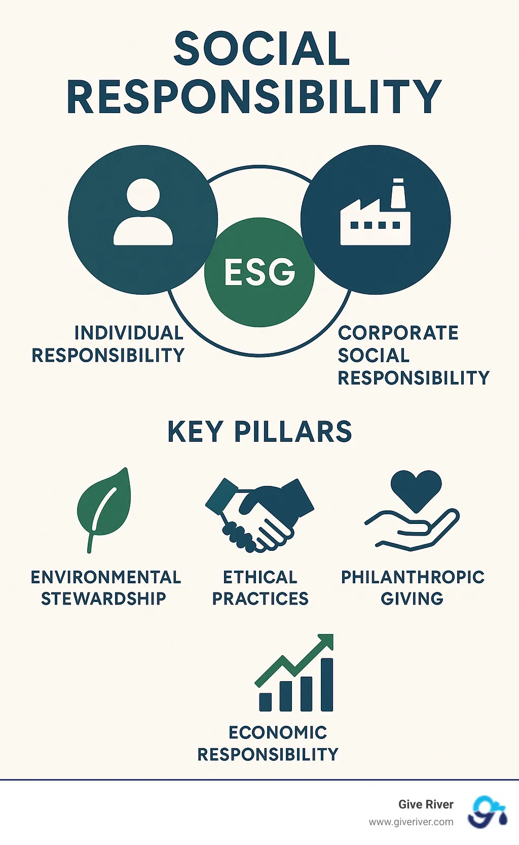 Comprehensive breakdown of Social Responsibility framework showing the relationship between individual responsibility, corporate social responsibility, and ESG principles, including key pillars of environmental stewardship, ethical practices, philanthropic giving, and economic responsibility - social responsibility meaning and definition infographic