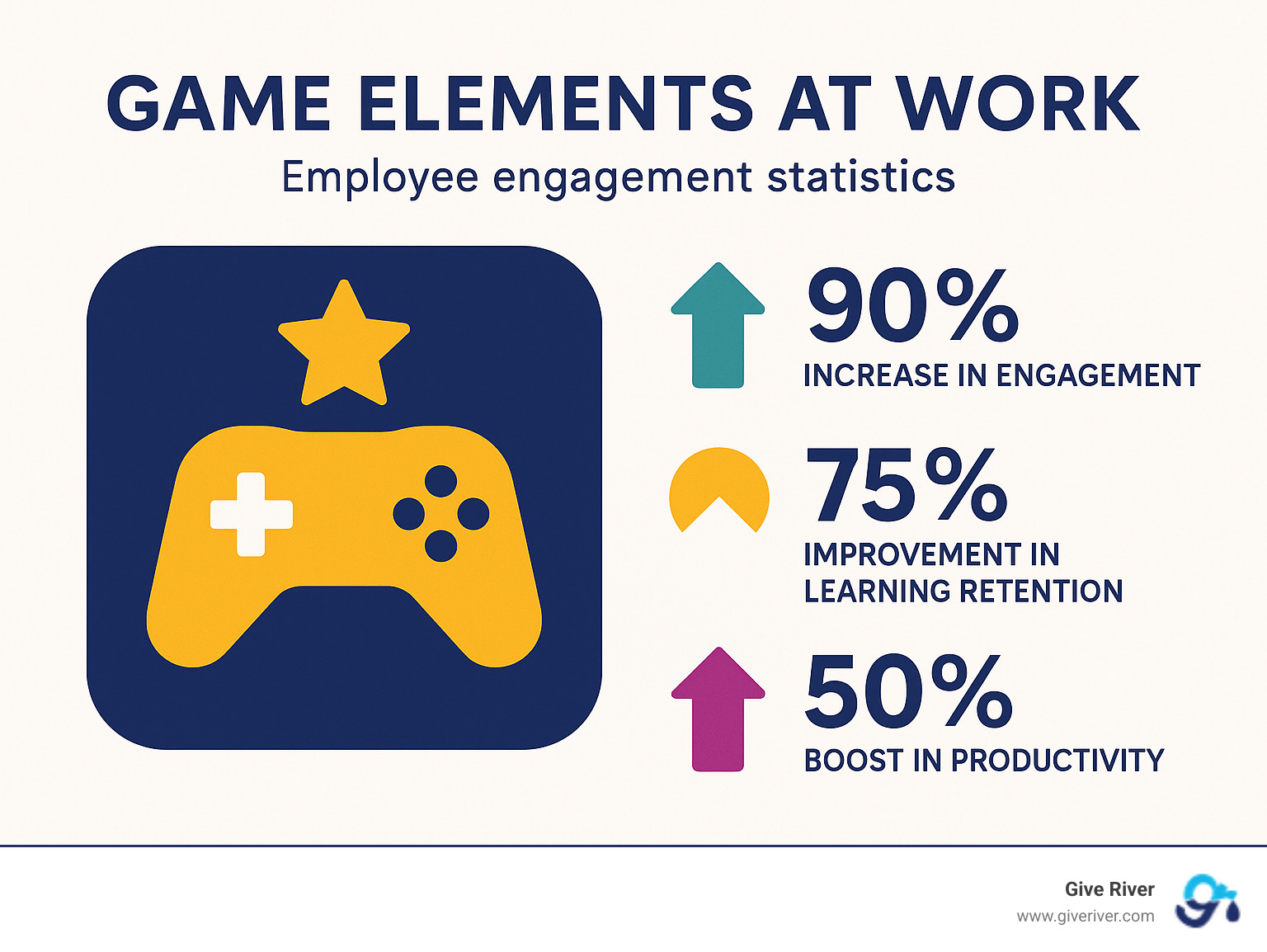 Infographic showing employee engagement statistics: 90% increase in engagement with game elements, 75% improvement in learning retention, and 50% boost in productivity - game elements infographic