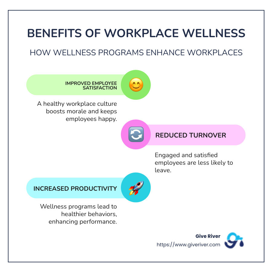 Infographic showing the benefits of workplace wellness, including improvement in employee satisfaction, reduction in turnover, and increase in productivity. - wellness in the workplace infographic infographic-line-3-steps-colors