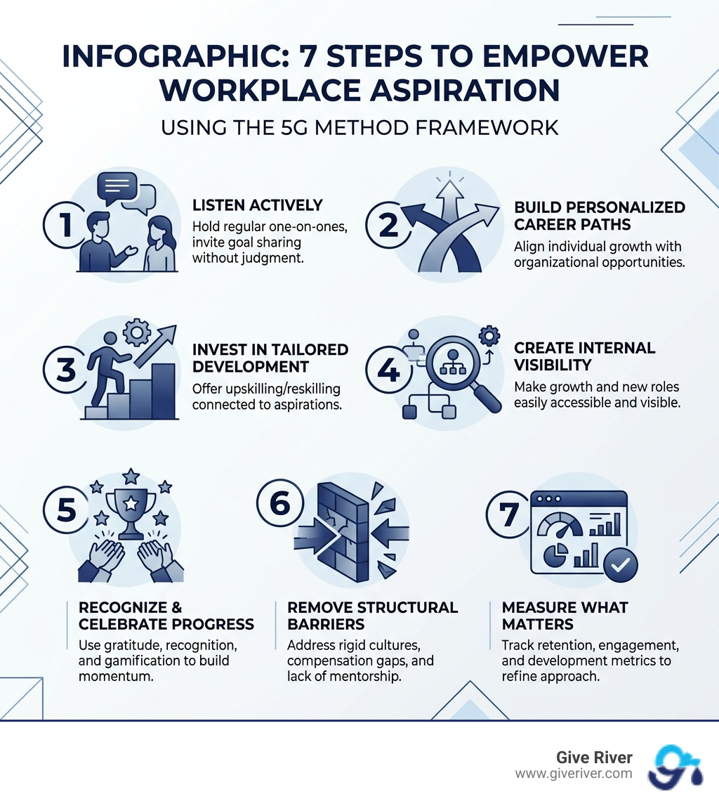 Infographic: 7 steps to empower workplace aspiration using the 5G Method framework - how to empower the aspiration in the