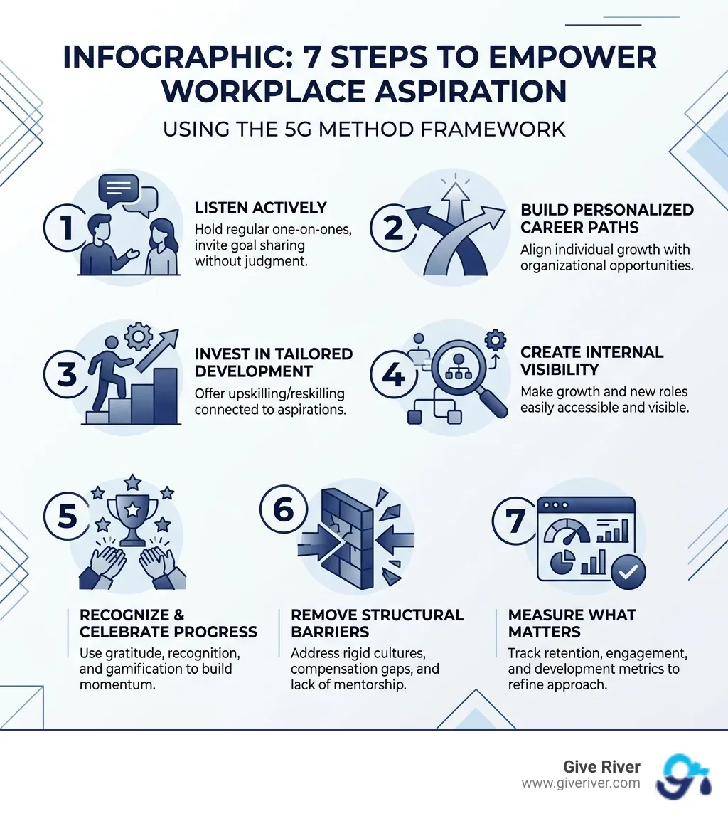 Infographic: 7 steps to empower workplace aspiration using the 5G Method framework - how to empower the aspiration in the