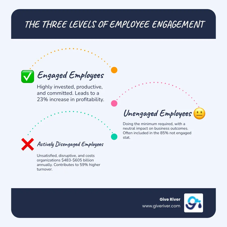 Infographic showing the three levels of employee engagement: Engaged employees (highly invested, productive, 23% increase in profitability), Unengaged employees (doing minimum required, neutral impact), and Actively Disengaged employees (cost $483-605 billion annually, 59% higher turnover in low-engagement organizations). The visual demonstrates how moving employees from disengaged to engaged impacts key business metrics including profitability, productivity, and retention rates. - boosting employee engagement infographic infographic-line-3-steps-blues-accent_colors