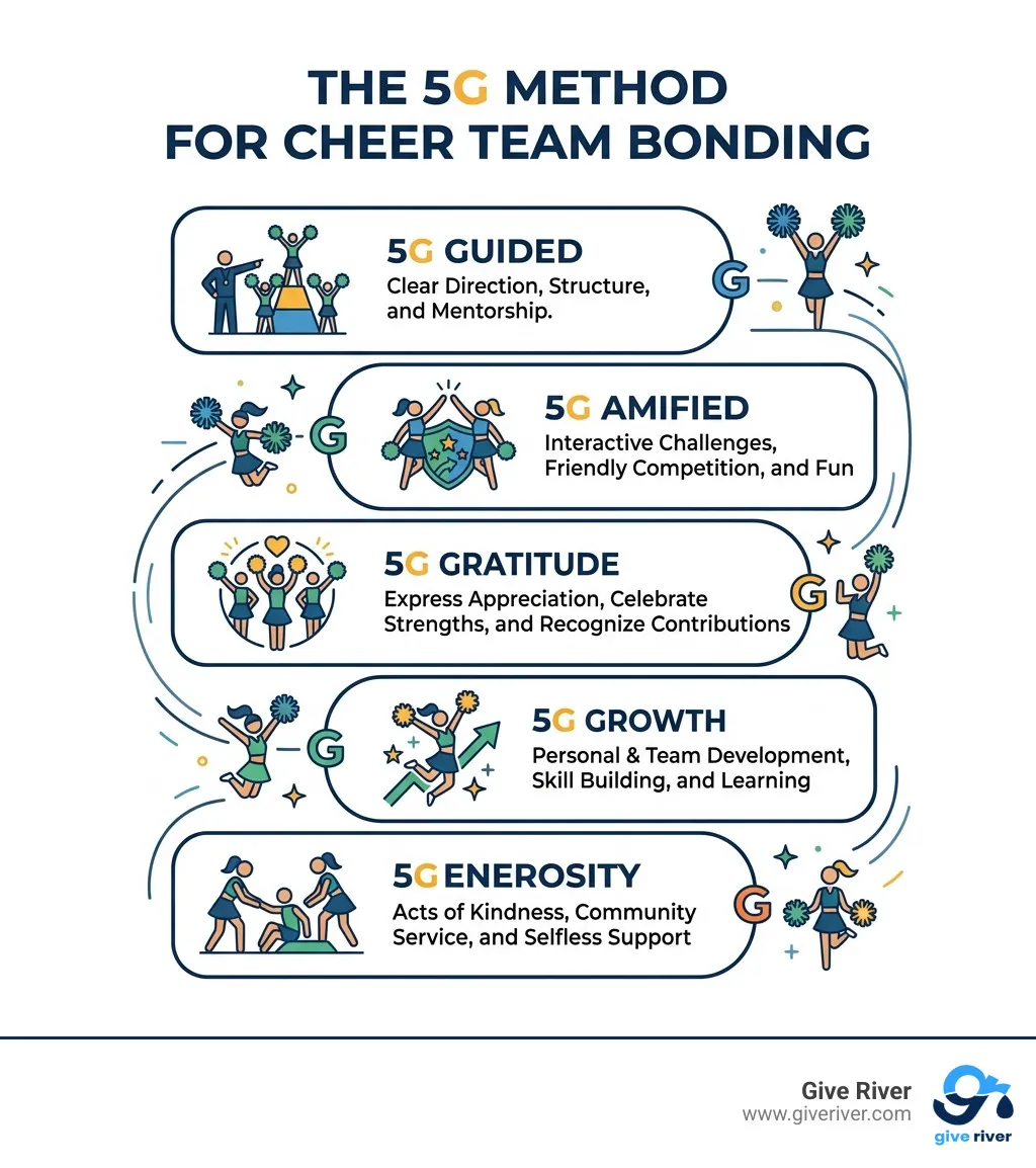 Infographic showing the 5G Method: Guided, Gamified, Gratitude, Growth, Generosity - cheer team bonding exercises