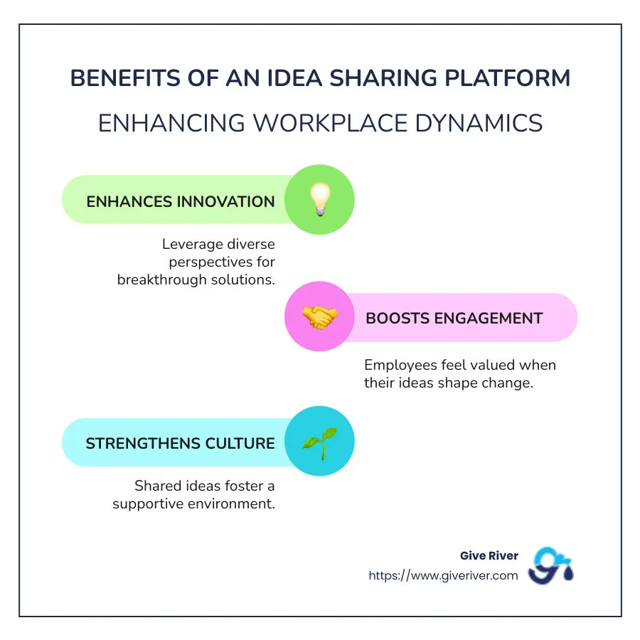 Infographic explaining the benefits of an idea sharing platform in the workplace, depicting elements such as improved innovation, improved employee engagement, and strengthened workplace culture - platform for employees to share ideas infographic infographic-line-3-steps-colors