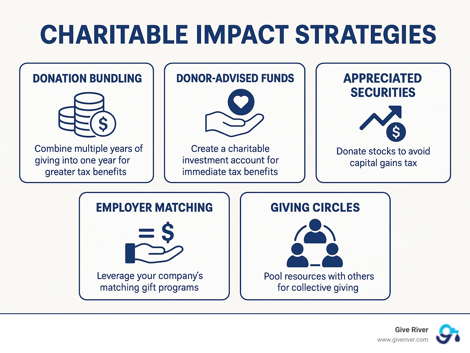 Infographic showing 5 key charitable impact strategies: donation bundling for tax benefits, donor-advised funds for long-term giving, appreciated securities donations to avoid capital gains tax, employer matching programs to double impact, and giving circles for collective community impact - charitable impact strategies infographic