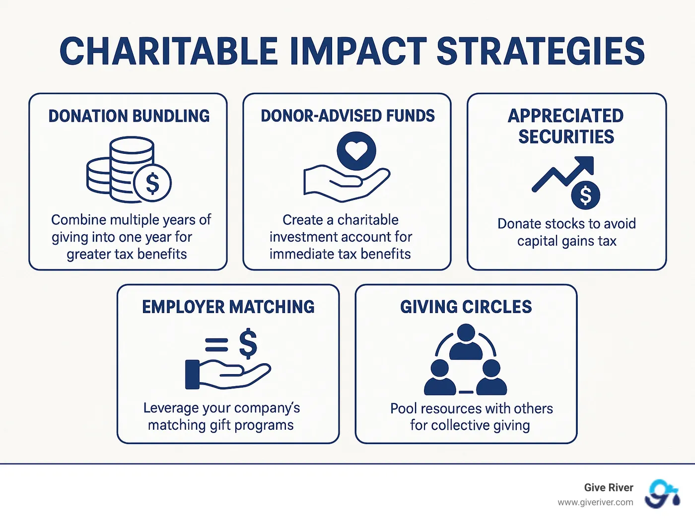 Infographic showing 5 key charitable impact strategies: donation bundling for tax benefits, donor-advised funds for long-term giving, appreciated securities donations to avoid capital gains tax, employer matching programs to double impact, and giving circles for collective community impact - charitable impact strategies infographic