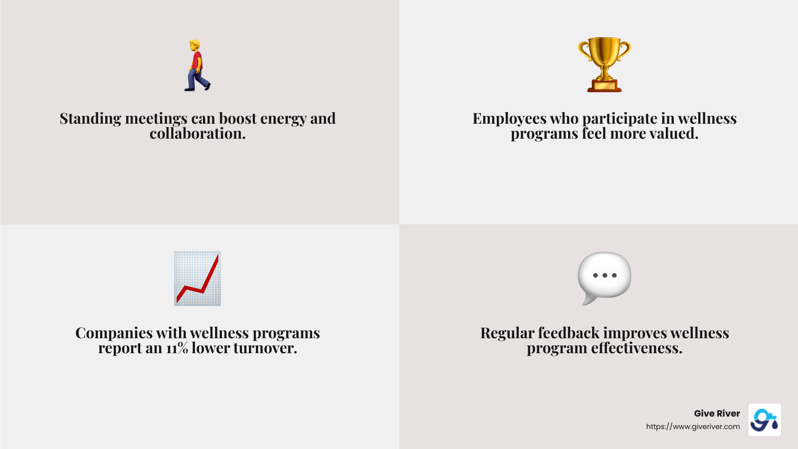 Creating a culture of health leads to 11% lower turnover. - employee wellness and productivity infographic 4_facts_emoji_grey