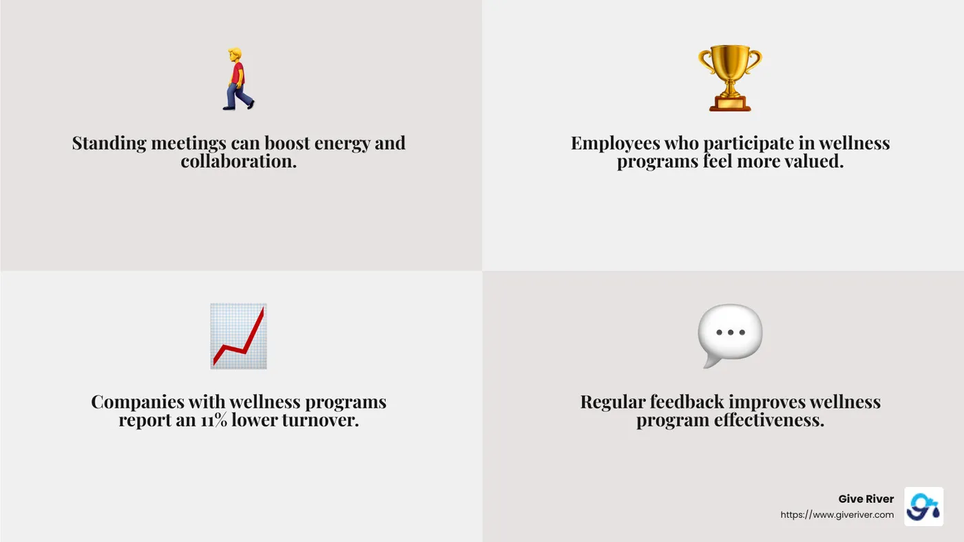 Creating a culture of health leads to 11% lower turnover. - employee wellness and productivity infographic 4_facts_emoji_grey