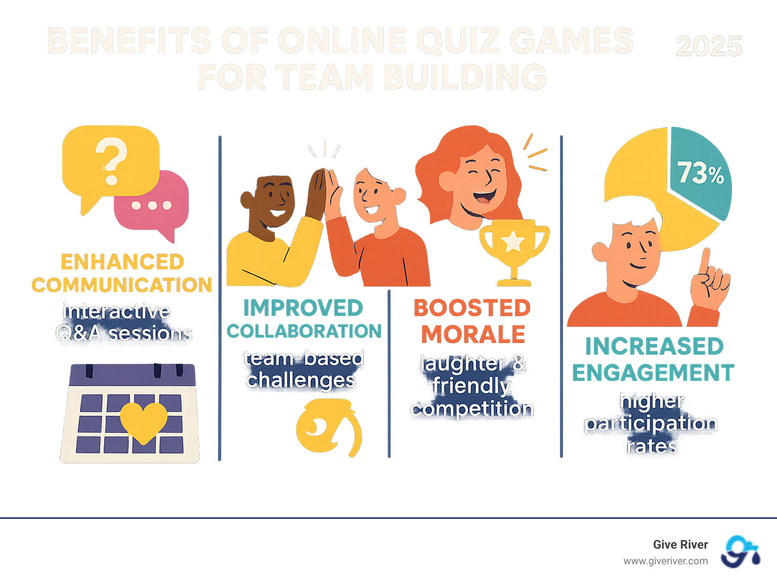 Benefits of Online Quiz Games for Team Building: Improved Communication through interactive Q&A sessions, Improved Collaboration via team-based challenges, Boosted Morale from shared laughter and friendly competition, Stronger Culture through regular connection rituals, and Increased Engagement with 73% higher participation rates compared to traditional meetings - online quiz games for team building infographic 