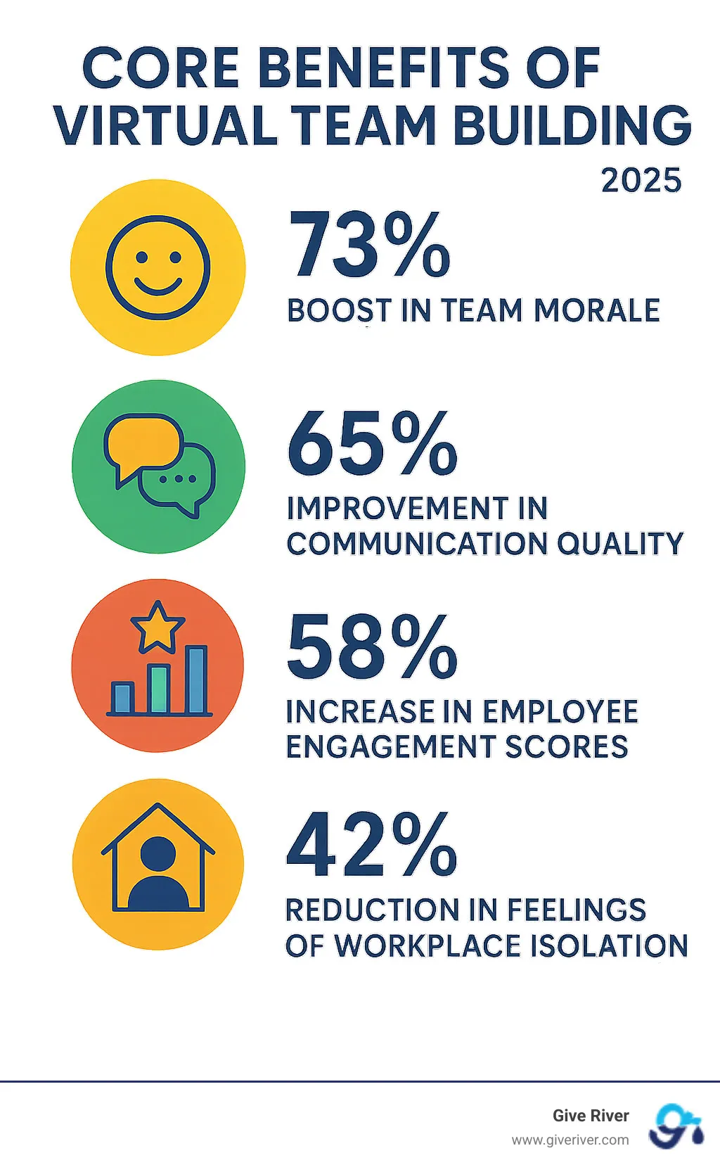 Infographic showing the core benefits of virtual team building: 73% boost in team morale, 65% improvement in communication quality, 58% increase in employee engagement scores, and 42% reduction in feelings of workplace isolation among remote workers - fun games to play with work team online infographic