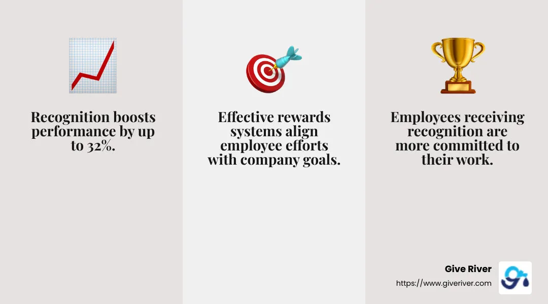 Gratitude boosts productivity and retention - employee rewards and recognition platform infographic 3_facts_emoji_grey