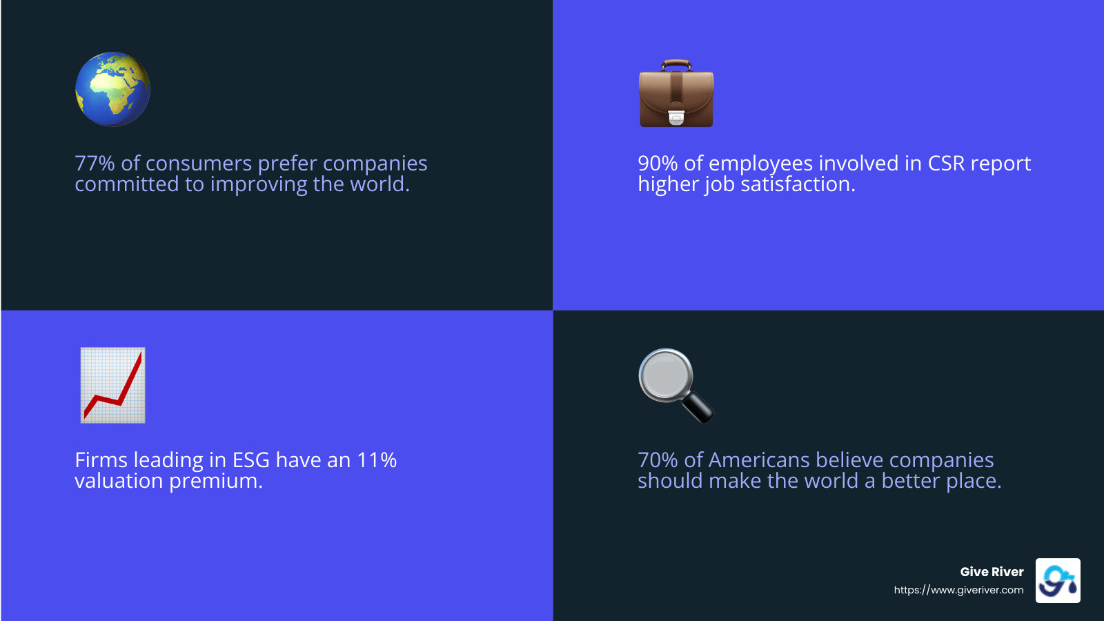 Corporate Social Responsibility Framework showing the four pillars (Environmental, Ethical, Philanthropic, and Economic) with their key components and benefits to stakeholders including employees, customers, communities, and investors - what is corporate social responsibility and why is it important infographic 4_facts_emoji_blue