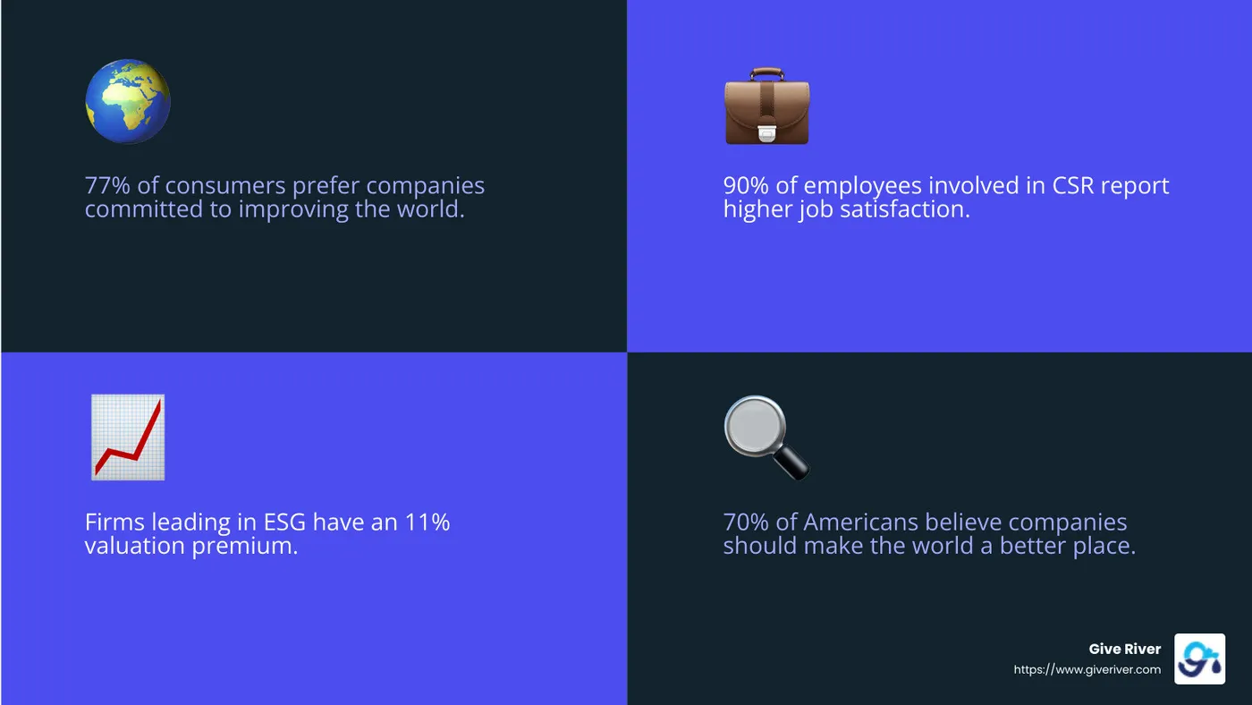 Corporate Social Responsibility Framework showing the four pillars (Environmental, Ethical, Philanthropic, and Economic) with their key components and benefits to stakeholders including employees, customers, communities, and investors - what is corporate social responsibility and why is it important infographic 4_facts_emoji_blue