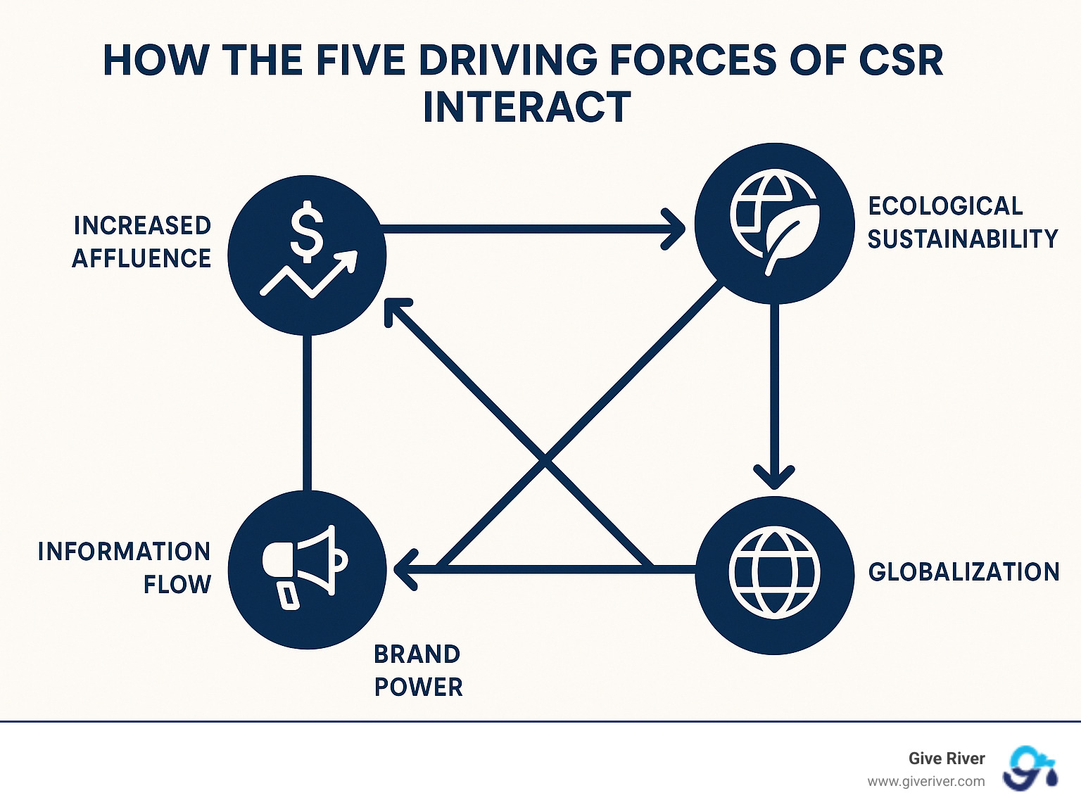 How the five driving forces of CSR interact and reinforce each other, showing connections between increased affluence, ecological sustainability, globalization, information flow, and brand power - what are the five driving forces of corporate social responsibility infographic 