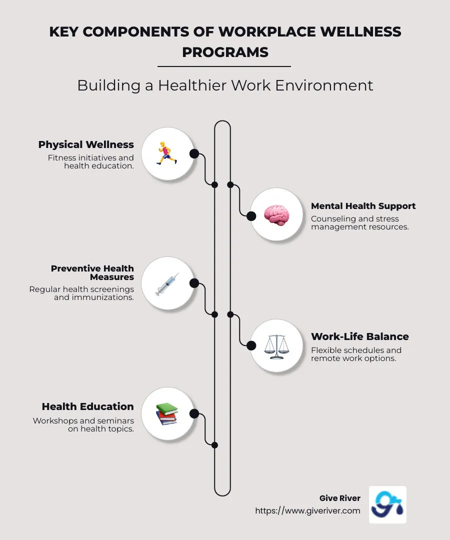 detailed infographic illustrating the key components and benefits of workplace wellness programs - workplace health and wellness programs infographic infographic-line-5-steps-neat_beige