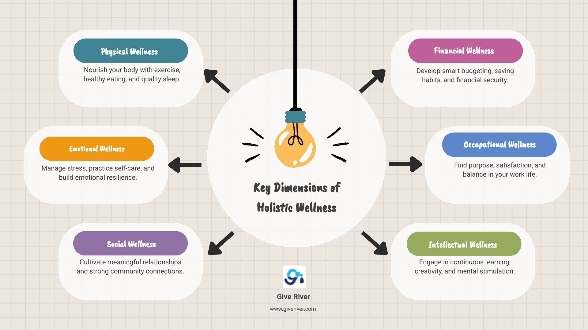 Comprehensive infographic showing the 8 dimensions of wellness in a circular format: Physical wellness (exercise, nutrition, sleep), Emotional wellness (stress management, self-care), Social wellness (relationships, community), Financial wellness (budgeting, security), Occupational wellness (career satisfaction, work-life balance), Spiritual wellness (purpose, values), Intellectual wellness (learning, creativity), and Environmental wellness (surroundings, sustainability). Each dimension includes specific actionable elements and shows how they interconnect to create holistic well-being. - Personalized wellness plans infographic brainstorm-6-items