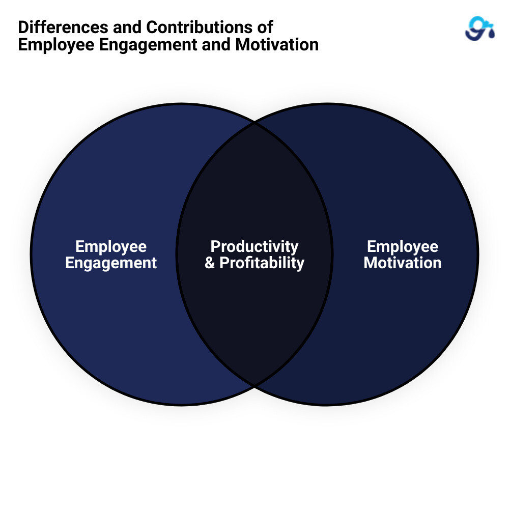 infographic detailing differences between employee engagement and motivation, with examples of how each contributes to business success, including improved productivity and profitability - employee engagement and motivation infographic venn_diagram