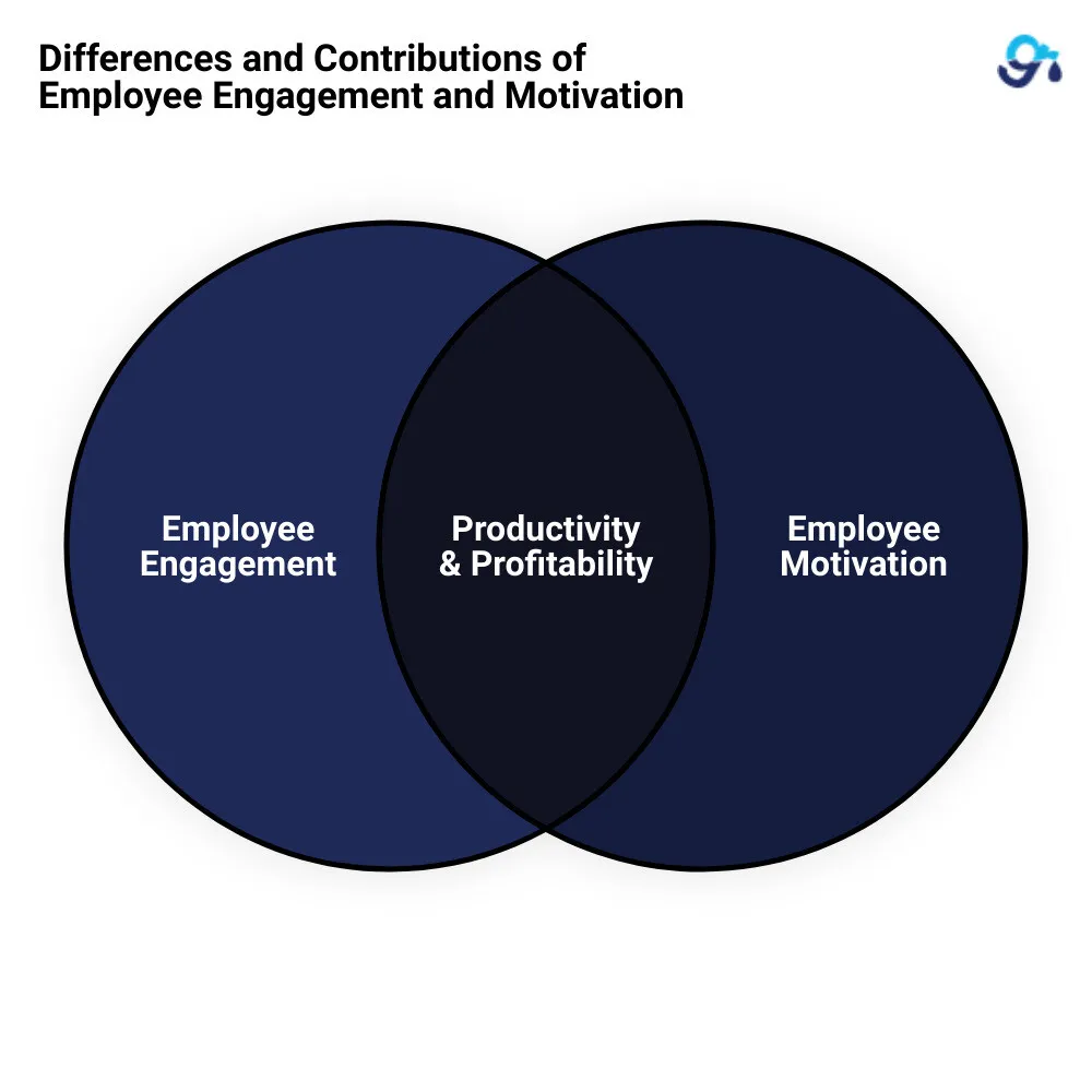 infographic detailing differences between employee engagement and motivation, with examples of how each contributes to business success, including improved productivity and profitability - employee engagement and motivation infographic venn_diagram