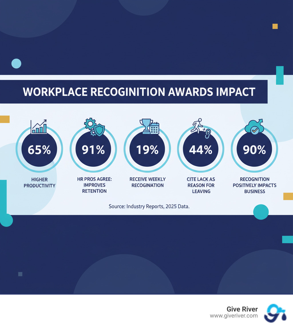 infographic showing workplace recognition awards impact: 65% higher productivity when recognized, 91% of HR pros agree recognition improves retention, only 19% receive weekly recognition, 44% cite lack of recognition as reason for leaving, 90% say recognition software positively impacts business outcomes - workplace recognition awards infographic 