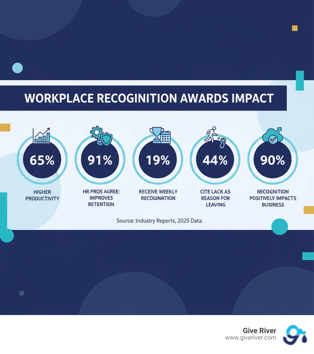 infographic showing workplace recognition awards impact: 65% higher productivity when recognized, 91% of HR pros agree recognition improves retention, only 19% receive weekly recognition, 44% cite lack of recognition as reason for leaving, 90% say recognition software positively impacts business outcomes - workplace recognition awards infographic