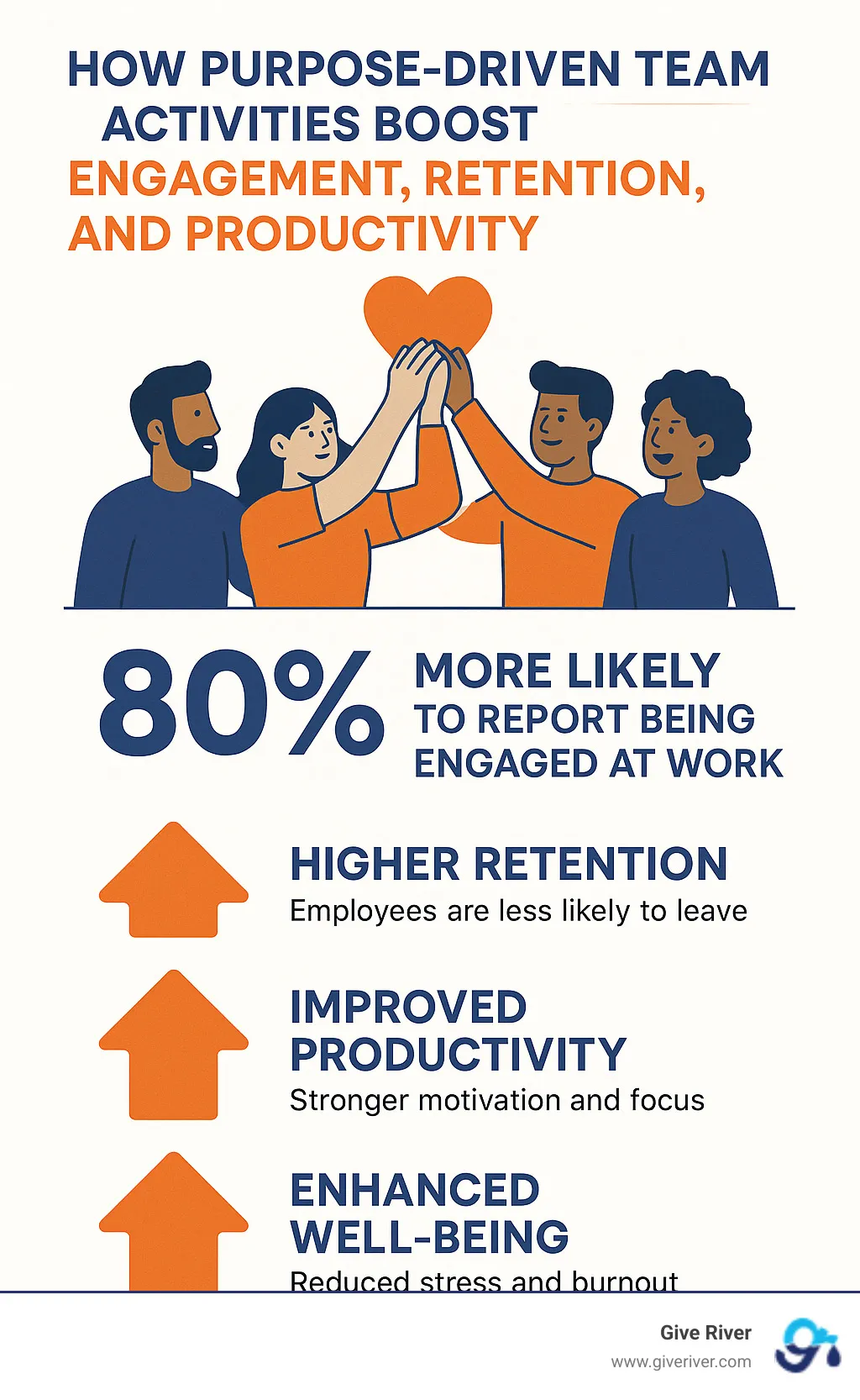 Statistics showing how purpose-driven team activities boost engagement, retention and productivity - team building activities infographic