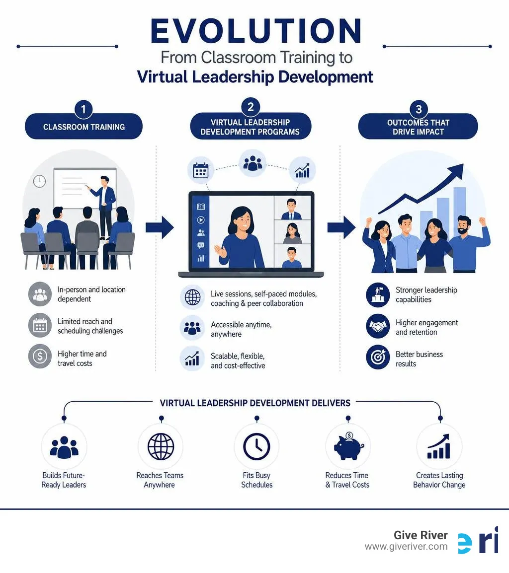 Evolution from classroom training to virtual leadership development programs and outcomes infographic