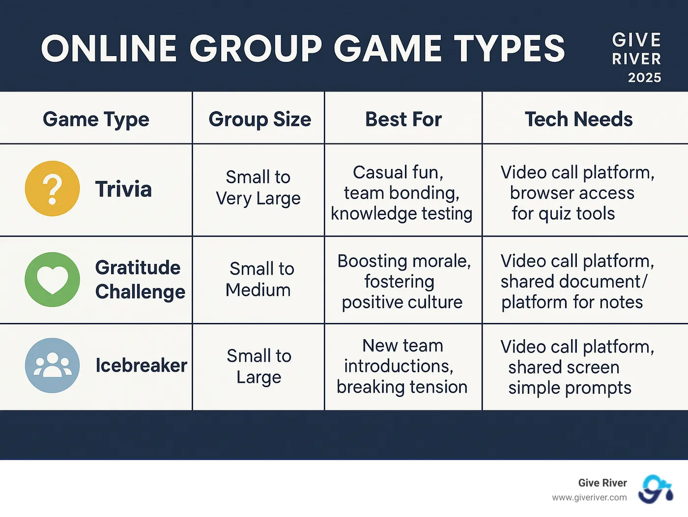 A table comparing online group game types (Trivia, Gratitude Challenge, Icebreaker) across factors like Group Size, Best For, and Tech Needs, with example entries. - online group games infographic