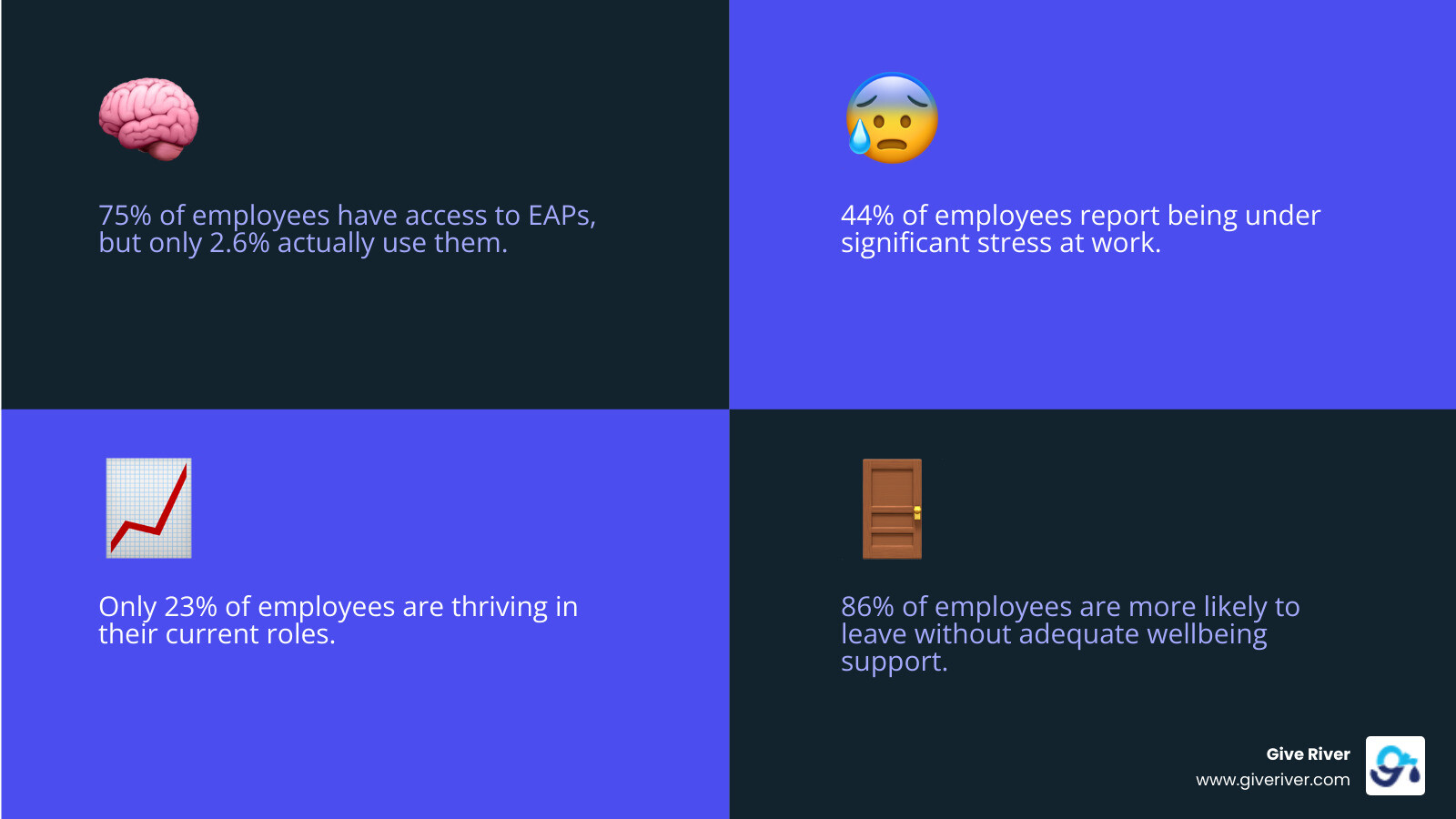 infographic showing the employee support system framework with five interconnected pillars: mental health services at the foundation, professional development and coaching on the left, recognition and gratitude programs on the right, work-life balance resources at the top, and wellness initiatives surrounding all elements, with statistics showing 86% turnover risk without support, 93% career confidence with mentorship, and only 2.6% EAP utilization despite 75% access - employee support system infographic 4_facts_emoji_blue