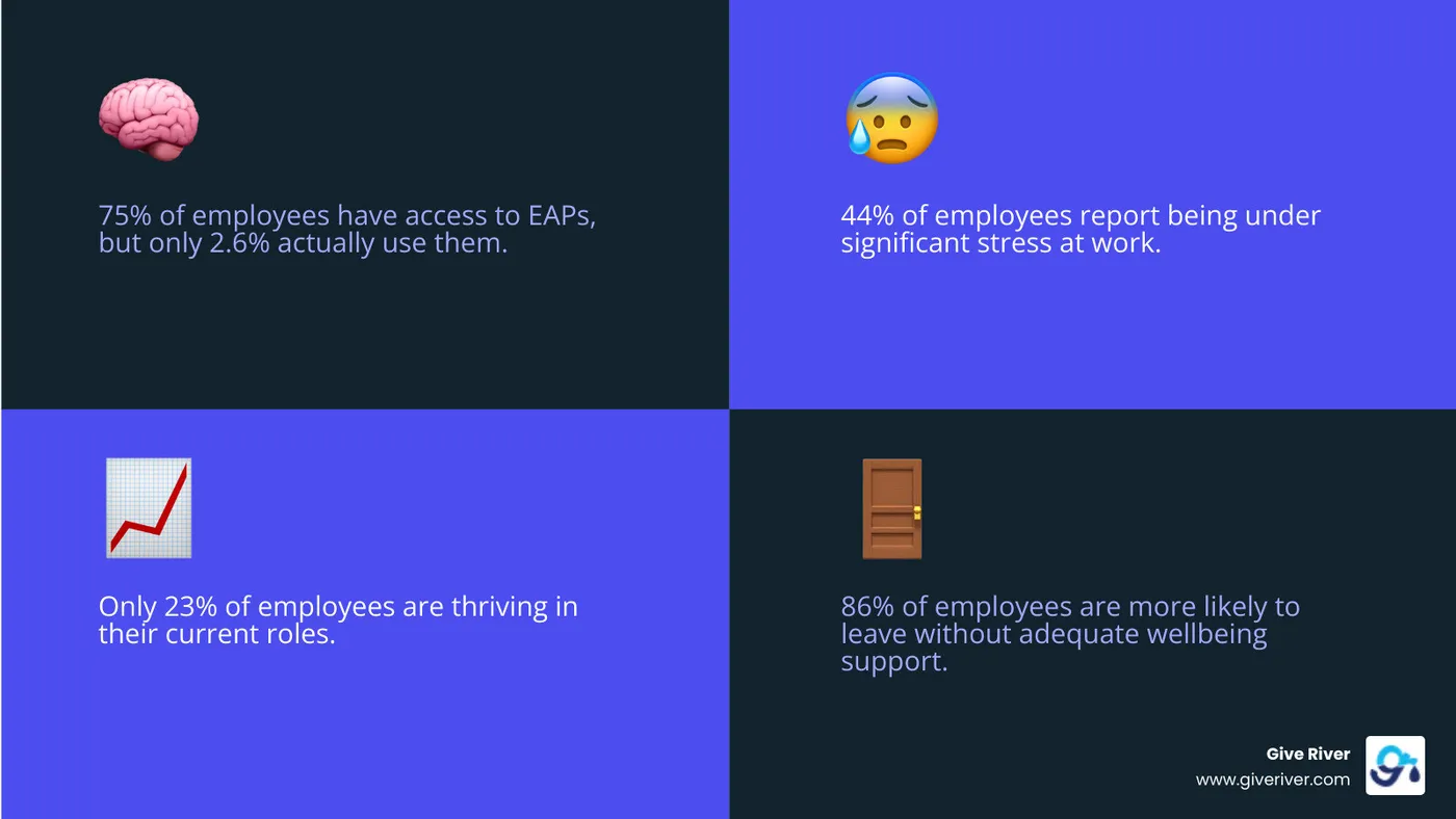 infographic showing the employee support system framework with five interconnected pillars: mental health services at the foundation, professional development and coaching on the left, recognition and gratitude programs on the right, work-life balance resources at the top, and wellness initiatives surrounding all elements, with statistics showing 86% turnover risk without support, 93% career confidence with mentorship, and only 2.6% EAP utilization despite 75% access - employee support system infographic 4_facts_emoji_blue