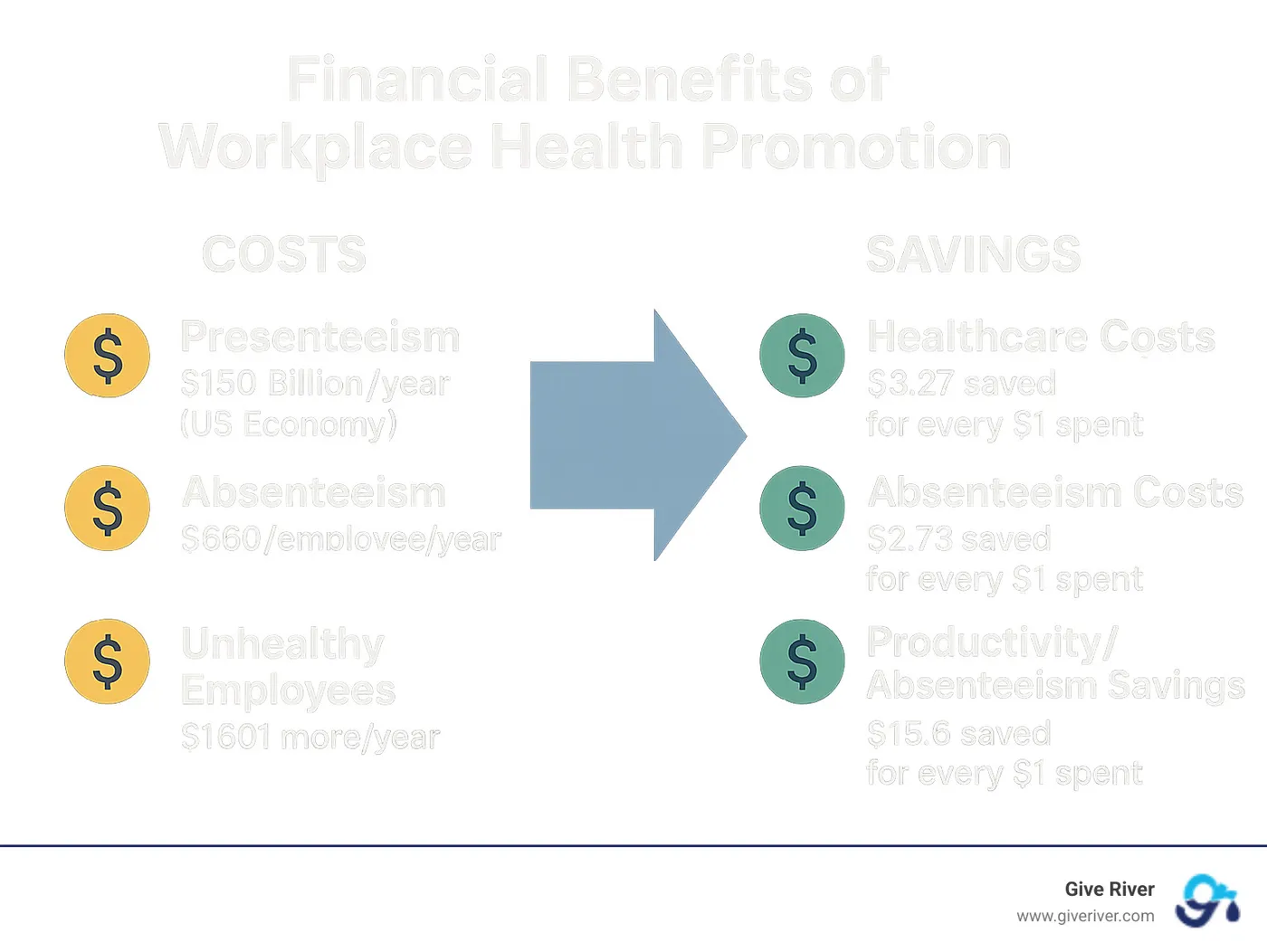 Infographic showing the financial benefits of workplace health promotion. On one side, it lists costs like "Presenteeism: $150 Billion/year (US Economy)", "Absenteeism: $660/employee/year", and "Unhealthy Employees: $1601 more/year". On the other side, it highlights savings: "Healthcare Costs: $3.27 saved for every $1 spent", "Absenteeism Costs: $2.73 saved for every $1 spent", and "Productivity/Absenteeism Savings: $15.6 saved for every $1 spent". A central arrow points from costs to savings, emphasizing the positive ROI. - workplace health promotion infographic
