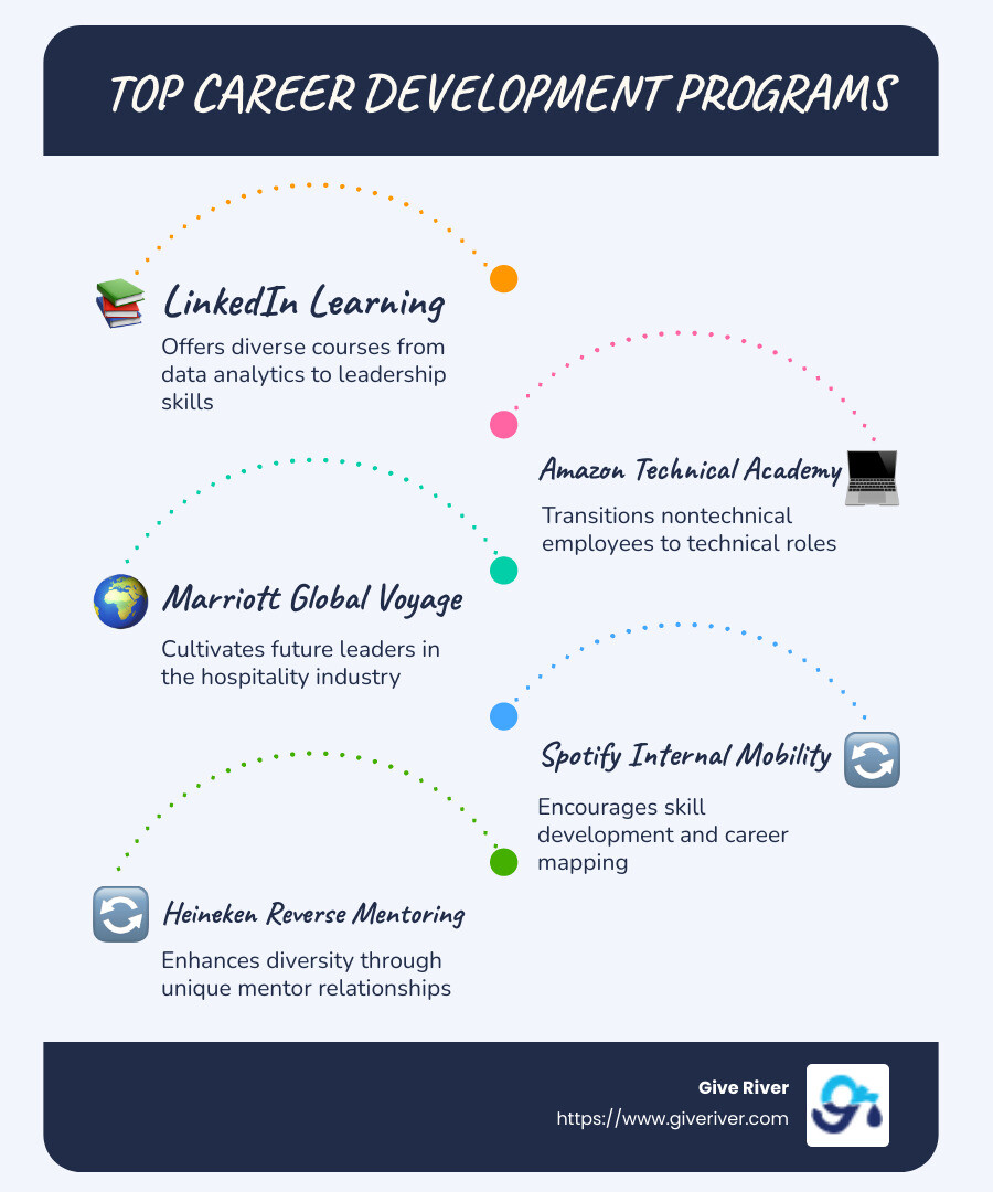 Infographic summarizing top career development programs with examples like LinkedIn Learning and Amazon Technical Academy, highlighting program benefits and key success factors - best career development programs infographic infographic-line-5-steps-blues-accent_colors