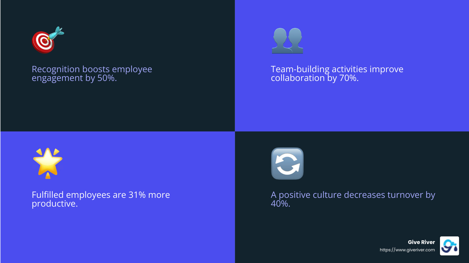 Employees who feel valued are more productive and engaged. - employee rewards and recognition platform infographic 4_facts_emoji_blue