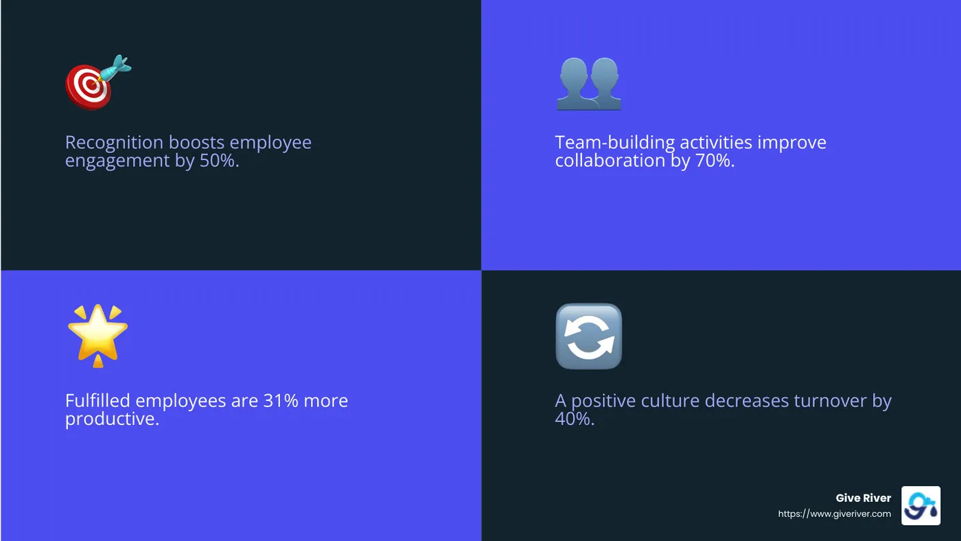 Employees who feel valued are more productive and engaged. - employee rewards and recognition platform infographic 4_facts_emoji_blue