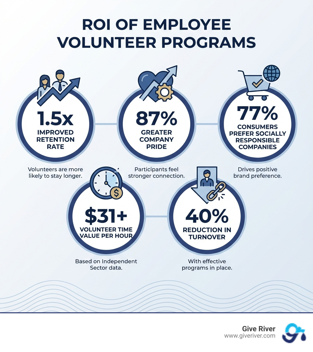 infographic showing the ROI of employee volunteer programs including 1.5x improved retention rate, 87% of volunteers reporting greater company pride, 77% of consumers preferring socially responsible companies, volunteer time valued at $31+ per hour, and 40% reduction in turnover with effective programs - employee volunteer program software infographic