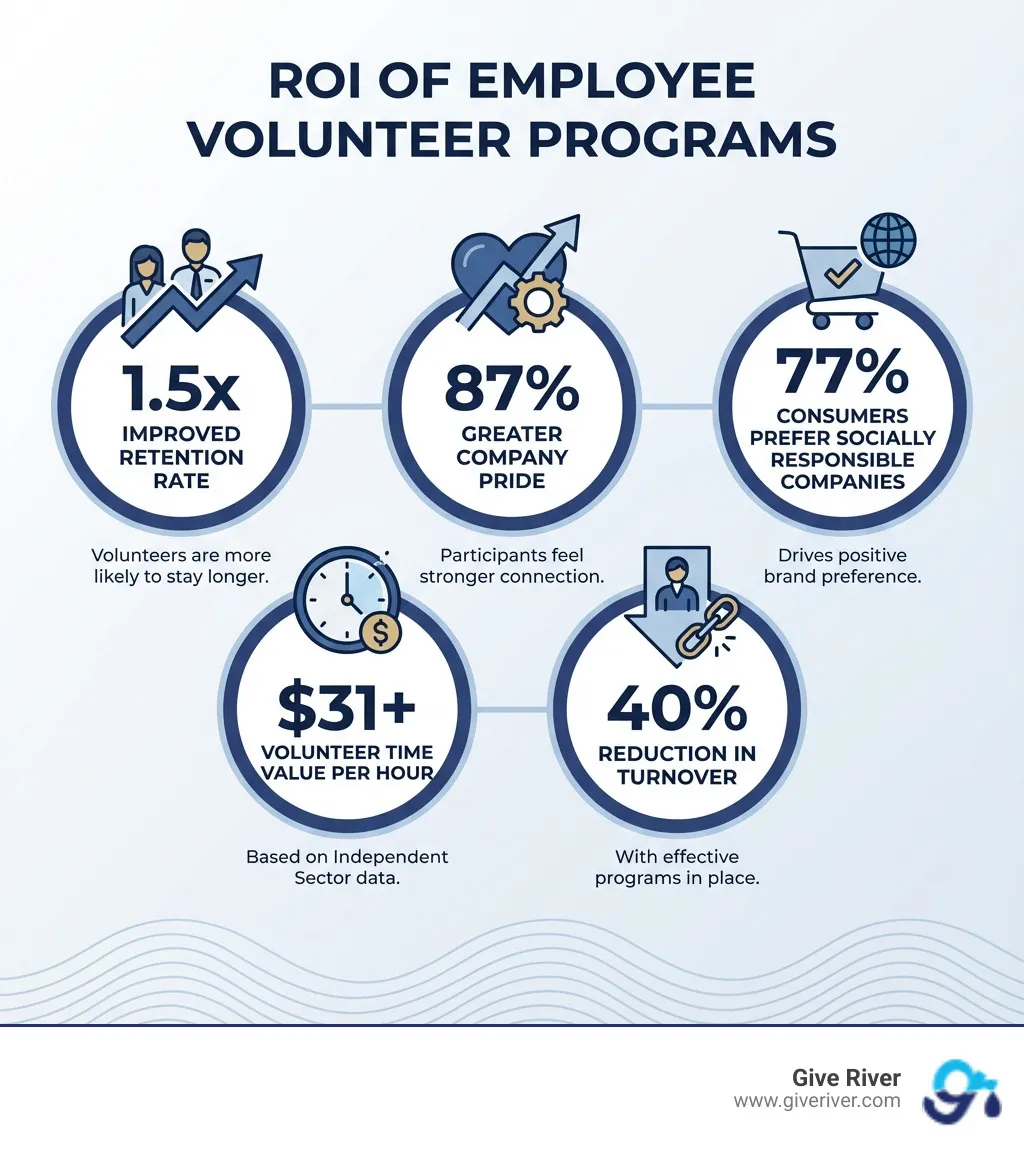 infographic showing the ROI of employee volunteer programs including 1.5x improved retention rate, 87% of volunteers reporting greater company pride, 77% of consumers preferring socially responsible companies, volunteer time valued at $31+ per hour, and 40% reduction in turnover with effective programs - employee volunteer program software infographic