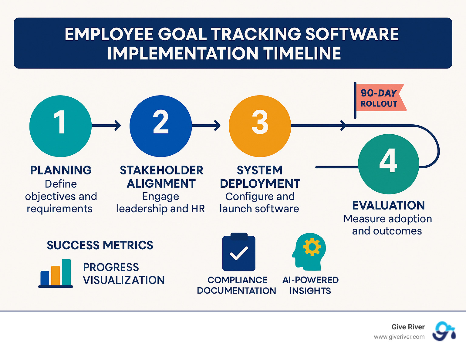 Infographic showing employee goal tracking software implementation timeline with key milestones, stakeholder involvement, and success metrics over 90-day rollout period - employee goal tracking software infographic 