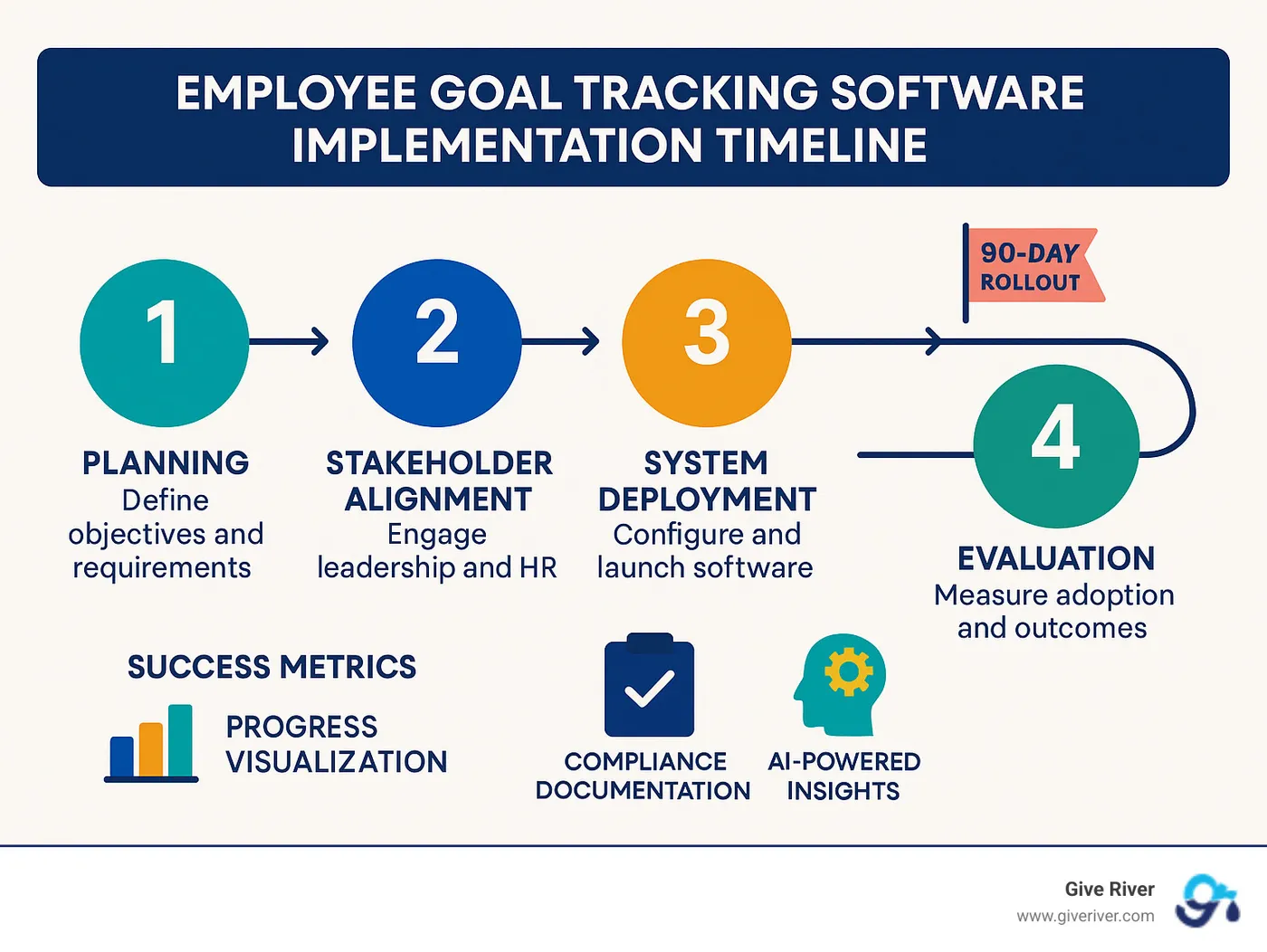 Infographic showing employee goal tracking software implementation timeline with key milestones, stakeholder involvement, and success metrics over 90-day rollout period - employee goal tracking software infographic
