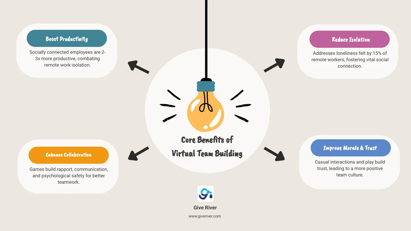 Infographic explaining the core benefits of virtual team building, such as increased productivity, better collaboration, and higher employee retention - online games to play with office team infographic brainstorm-4-items