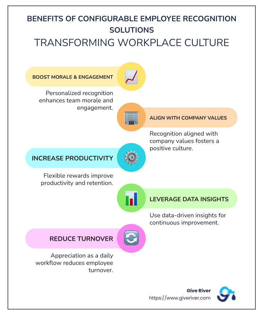 Employee recognition solutions infographic with bullet points and statistics outlining benefits, features, and advantages for companies and employees - configurable employee recognition solutions infographic infographic-line-5-steps-colors