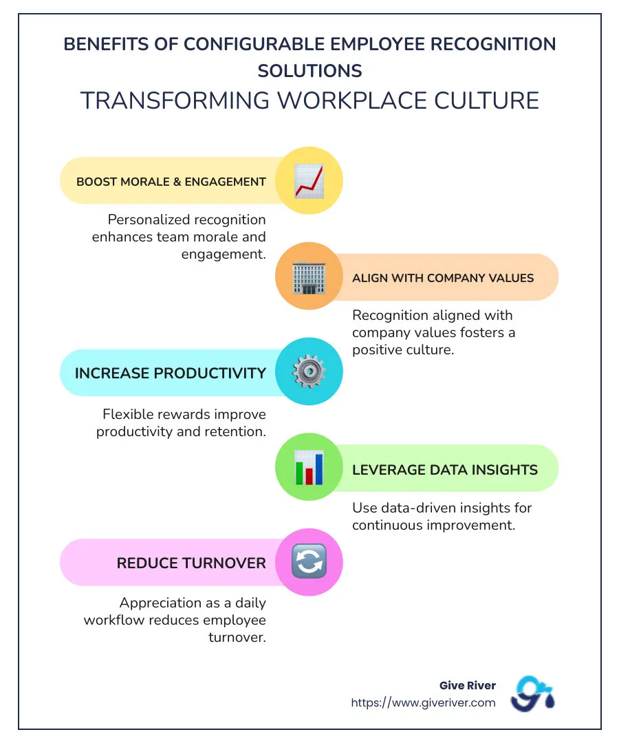 Employee recognition solutions infographic with bullet points and statistics outlining benefits, features, and advantages for companies and employees - configurable employee recognition solutions infographic infographic-line-5-steps-colors