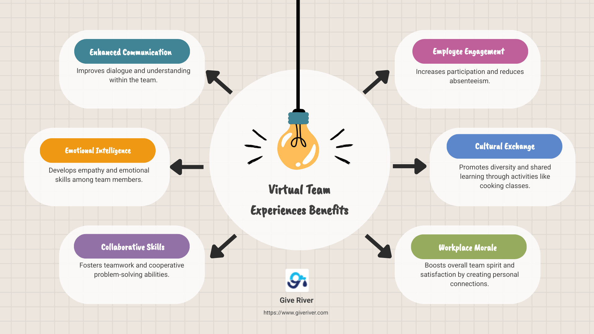 Detailed infographic outlining virtual team experiences and their benefits for remote work, team building, and employee engagement - virtual team experiences infographic brainstorm-6-items