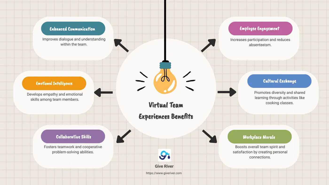 Detailed infographic outlining virtual team experiences and their benefits for remote work, team building, and employee engagement - virtual team experiences infographic brainstorm-6-items