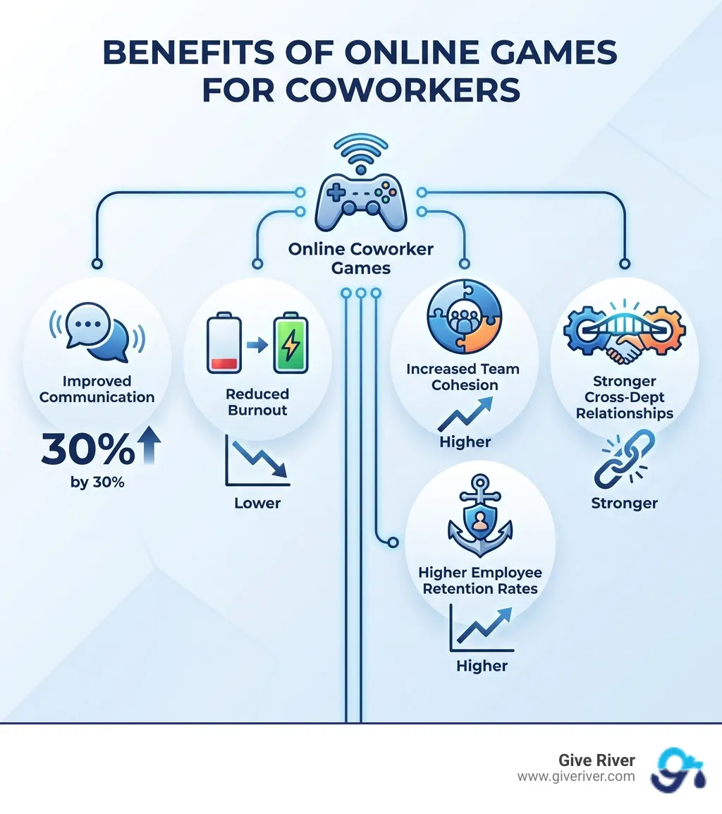 infographic showing benefits of online games for coworkers including improved communication by 30%, reduced burnout, increased team cohesion, stronger cross-departmental relationships, and higher employee retention rates with icons and statistics - online game to play with coworkers infographic