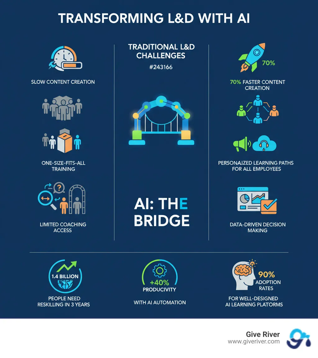 Infographic showing the transformation of L&D through AI: Left side shows traditional L&D challenges (slow content creation, one-size-fits-all training, limited coaching access, difficulty measuring impact). Center shows AI as the bridge. Right side shows AI-enabled outcomes (70% faster content creation, personalized learning paths for all employees, scalable on-demand coaching, data-driven decision making). Bottom section highlights key statistics: 1.4 billion people need reskilling in 3 years, 40% productivity increase with AI automation, 90% adoption rates for well-designed AI learning platforms. - ai tools for learning and development teams 2024 infographic
