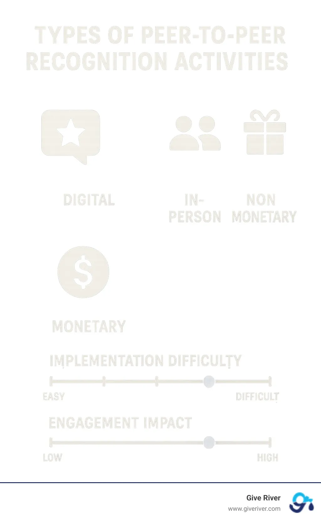 Types of peer-to-peer recognition activities showing digital, in-person, monetary and non-monetary options with implementation difficulty ratings and engagement impact scores for each activity type - peer to peer recognition activities infographic
