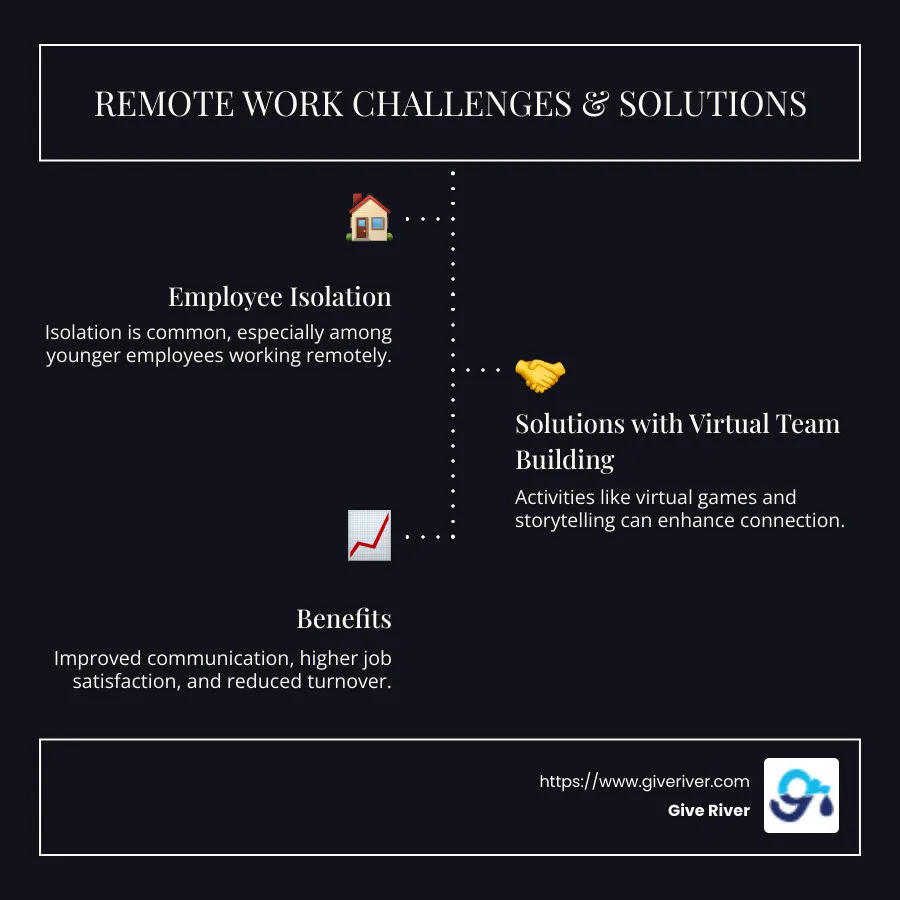 Infographic detailing remote work challenges and virtual team building benefits - team building activities for the remote workplace infographic infographic-line-3-steps-dark